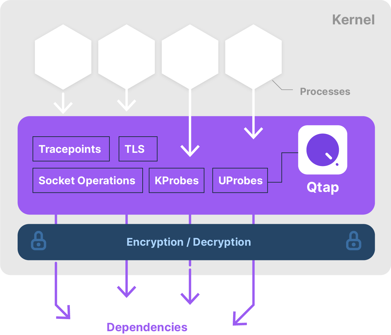 example of PII data flow